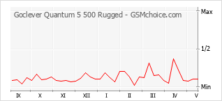 Gráfico de los cambios de popularidad Goclever Quantum 5 500 Rugged
