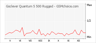 Populariteit van de telefoon: diagram Goclever Quantum 5 500 Rugged