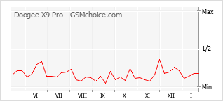Gráfico de los cambios de popularidad Doogee X9 Pro
