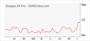Le graphique de popularité de Doogee X9 Pro