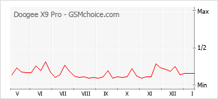 Grafico di modifiche della popolarità del telefono cellulare Doogee X9 Pro
