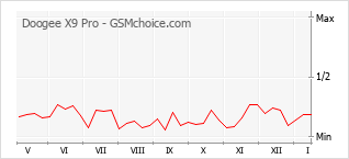 Traçar mudanças de populariedade do telemóvel Doogee X9 Pro