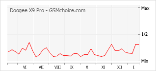 Диаграмма изменений популярности телефона Doogee X9 Pro