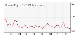 Diagramm der Poplularitätveränderungen von Huawei Enjoy 6