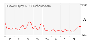 Grafico di modifiche della popolarità del telefono cellulare Huawei Enjoy 6