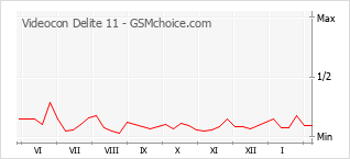 Le graphique de popularité de Videocon Delite 11