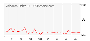 Grafico di modifiche della popolarità del telefono cellulare Videocon Delite 11