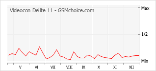 Populariteit van de telefoon: diagram Videocon Delite 11