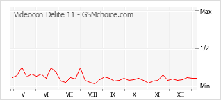 Диаграмма изменений популярности телефона Videocon Delite 11