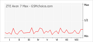 Le graphique de popularité de ZTE Axon 7 Max