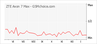 Grafico di modifiche della popolarità del telefono cellulare ZTE Axon 7 Max