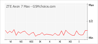 Populariteit van de telefoon: diagram ZTE Axon 7 Max