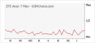Traçar mudanças de populariedade do telemóvel ZTE Axon 7 Max