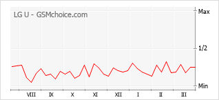 Gráfico de los cambios de popularidad LG U