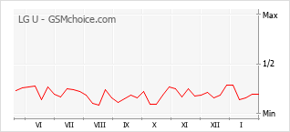 Grafico di modifiche della popolarità del telefono cellulare LG U