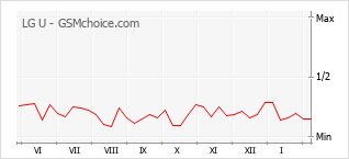 Populariteit van de telefoon: diagram LG U