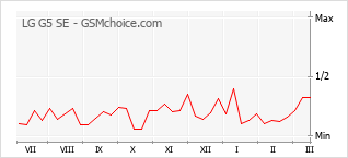 Diagramm der Poplularitätveränderungen von LG G5 SE