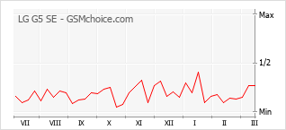 Grafico di modifiche della popolarità del telefono cellulare LG G5 SE