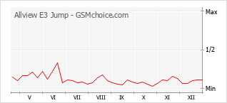 Gráfico de los cambios de popularidad Allview E3 Jump