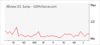 Le graphique de popularité de Allview E3 Jump
