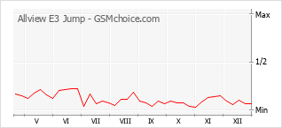 Grafico di modifiche della popolarità del telefono cellulare Allview E3 Jump