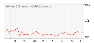 Диаграмма изменений популярности телефона Allview E3 Jump