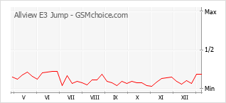 手機聲望改變圖表 Allview E3 Jump
