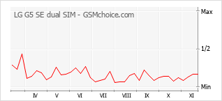 Le graphique de popularité de LG G5 SE dual SIM