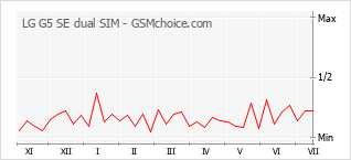Grafico di modifiche della popolarità del telefono cellulare LG G5 SE dual SIM