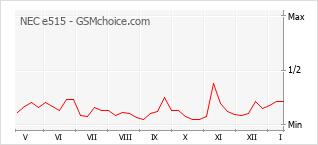 Popularity chart of NEC e515