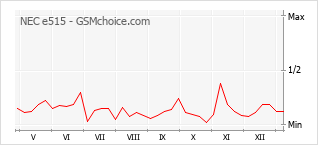 Gráfico de los cambios de popularidad NEC e515