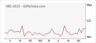Le graphique de popularité de NEC e515