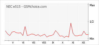 Grafico di modifiche della popolarità del telefono cellulare NEC e515