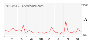 Populariteit van de telefoon: diagram NEC e515
