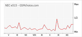 Traçar mudanças de populariedade do telemóvel NEC e515