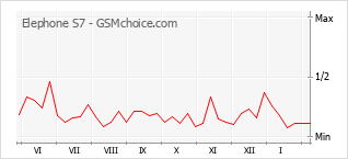 Diagramm der Poplularitätveränderungen von Elephone S7