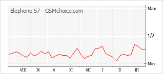 Gráfico de los cambios de popularidad Elephone S7