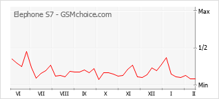 Populariteit van de telefoon: diagram Elephone S7
