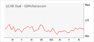 Popularity chart of LG K8 Dual