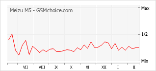 Grafico di modifiche della popolarità del telefono cellulare Meizu M5
