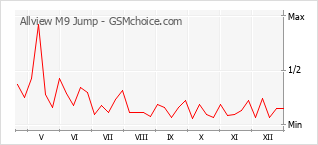 Diagramm der Poplularitätveränderungen von Allview M9 Jump