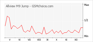 Gráfico de los cambios de popularidad Allview M9 Jump