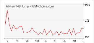 Le graphique de popularité de Allview M9 Jump