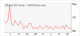 Grafico di modifiche della popolarità del telefono cellulare Allview M9 Jump