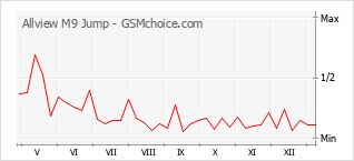 Populariteit van de telefoon: diagram Allview M9 Jump