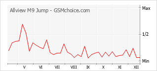 Traçar mudanças de populariedade do telemóvel Allview M9 Jump