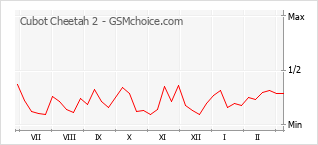 Grafico di modifiche della popolarità del telefono cellulare Cubot Cheetah 2