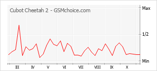 手機聲望改變圖表 Cubot Cheetah 2
