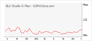 Popularity chart of BLU Studio G Max