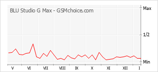 Le graphique de popularité de BLU Studio G Max
